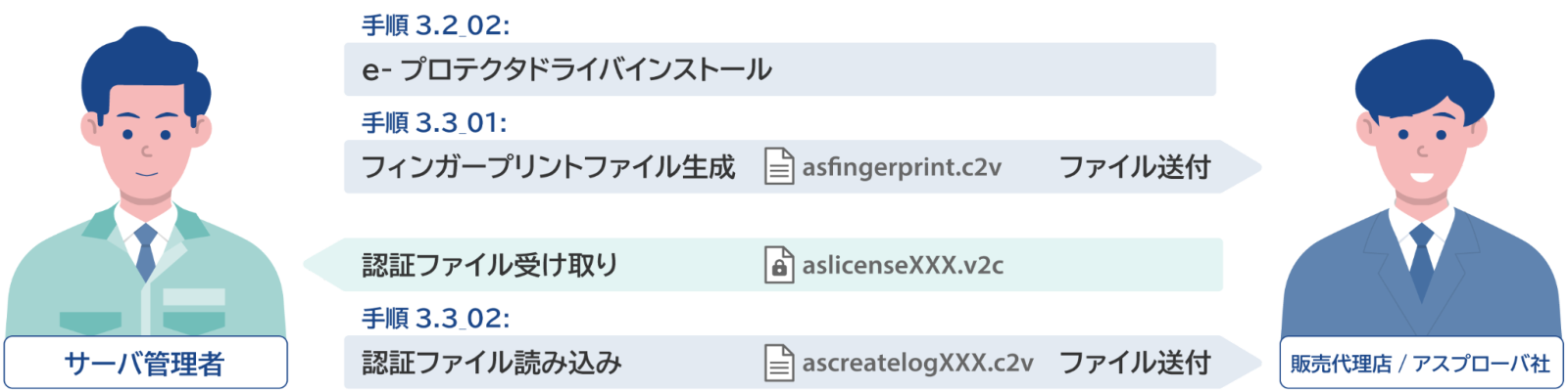 Files exchanged between the server administrator, the distributor, and Asprova