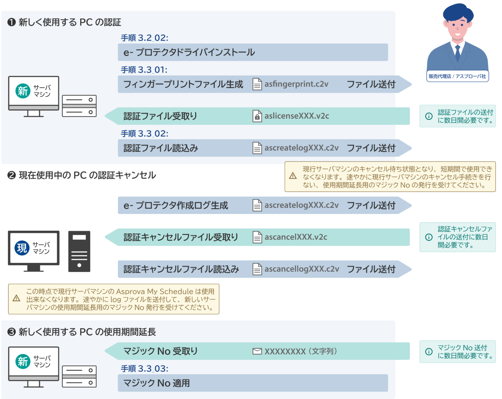 e-プロテクタの移動に伴うファイルのやり取り